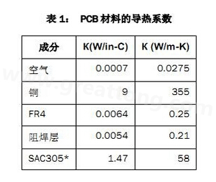 該P(yáng)CB主要由FR4電路板材料和銅組成，另有少量焊料、鎳和金。表1列出了主要材料的導(dǎo)熱系數(shù)-深圳宏力捷