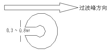 單面板若有手焊元件,要開走錫槽，方向與過錫方向相反，寬度視孔的大小為0.3MM到1.0MM；