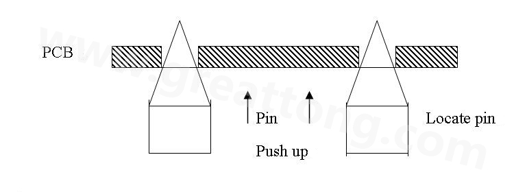 PCB上載到機(jī)械定位位置后,Mainstopper擋住PCB,固定軌道的Locatepin抬起,頂入PCB工藝邊上的定位孔中,然后軌道下的臺板上升,Pushup上的Pin將PCB板頂起,從而實(shí)現(xiàn)孔定位方式的機(jī)械定位。