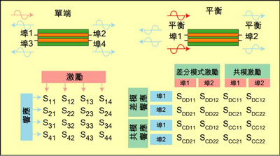 根據S參數能深入研究設備的性能，包括設備對EMI的敏感性和EMI輻射大小。