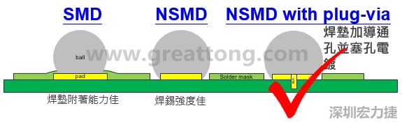 BGA封裝的【SMD(Solder Mask Defined)】與【NSMD(Non Solder Mask Defined)】焊墊設(shè)計(jì)對于焊錫能力有什么影響？這兩種焊墊又對PCBA的結(jié)合力有何影響？