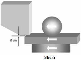 這份報告基本上采用了推力(Shear-test)及拉力(Pull-test)兩種測試方法，但深圳宏力捷這里只取其推力的報告，有興趣的讀者可以在網(wǎng)絡上找一下這份原文的報告，而這里的推力實際為錫球側向的剪切力(Shear)，如左圖的測試方法。