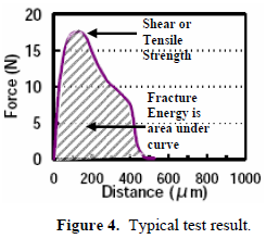 這份報告卻是以錫球的「破裂強度(Fracture Energy)」來計算其焊接強度的，因為當最大剪切力出現(xiàn)時錫球還不一定整顆完全掉落下來，有些可能只是裂開一部分，但推力的最大值已經(jīng)求出，所以僅計算最大剪切力來代替焊錫強度會有點失真，應該要計算其整個剪切力與距離所形成的封閉區(qū)域面積（上圖）才比較能代表焊接強度。