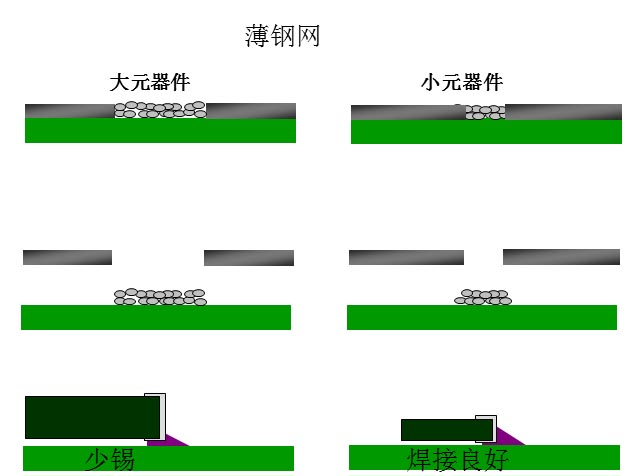 最直接的解決方案是降低鋼網(wǎng)的厚度，增加開(kāi)孔面積比率