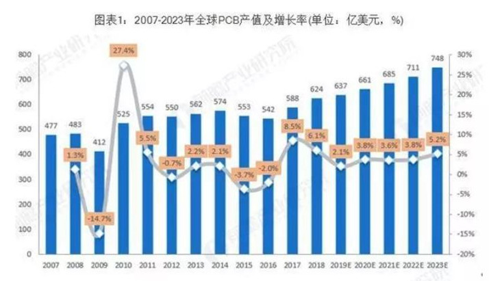 據Prismark預測，未來五年全球PCB市場將保持溫和增長，物聯網、汽車電子、工業4.0、云端服務器、存儲設備等將成為驅動PCB需求增長的新方向。