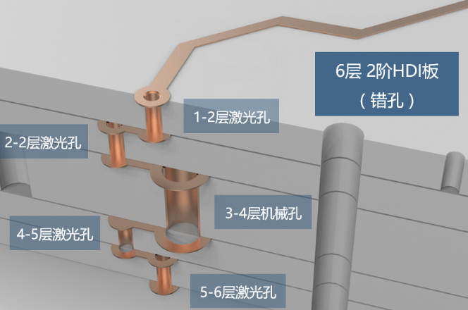 2階HDI板，兩層激光孔